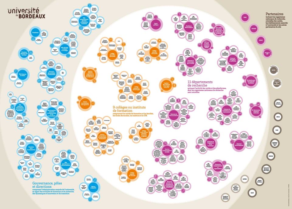 Cette cartographie de l’université de Bordeaux représente de manière synthétique l’établissement et sa structure interne, ainsi que ses partenaires académiques les plus proches et ses filiales. Ni représentation spatiale ni organigramme fonctionnel, elle met au centre les grandes missions de l’université et dessine les contours d’une organisation vivante, tissée de relations invisibles qui continuent de s’approfondir et de se développer au cours du temps. Un document à télécharger pour l'explorer plus facilement.