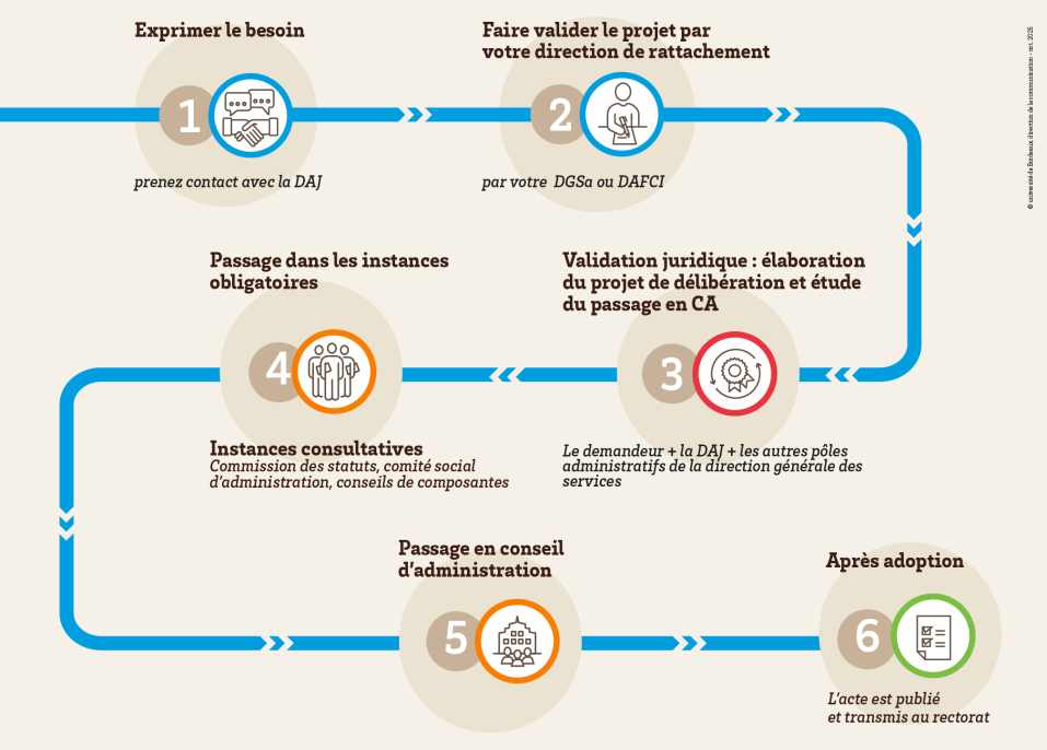 Comment faire adopter uen délibération en conseil d'administration ? 